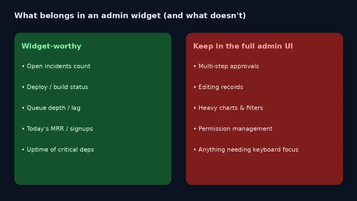 Widget-worthy metrics versus full admin UI tasks