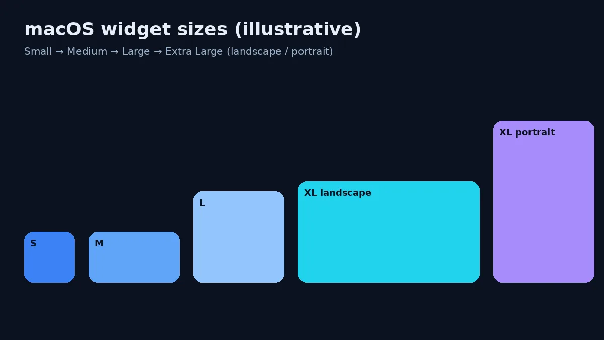 Illustrative macOS widget size ladder from small to extra-large