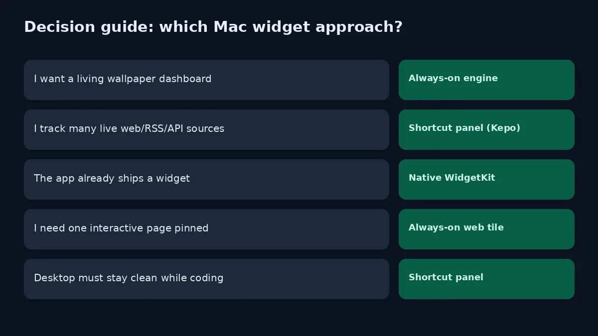 Decision guide matching goals to widget approach