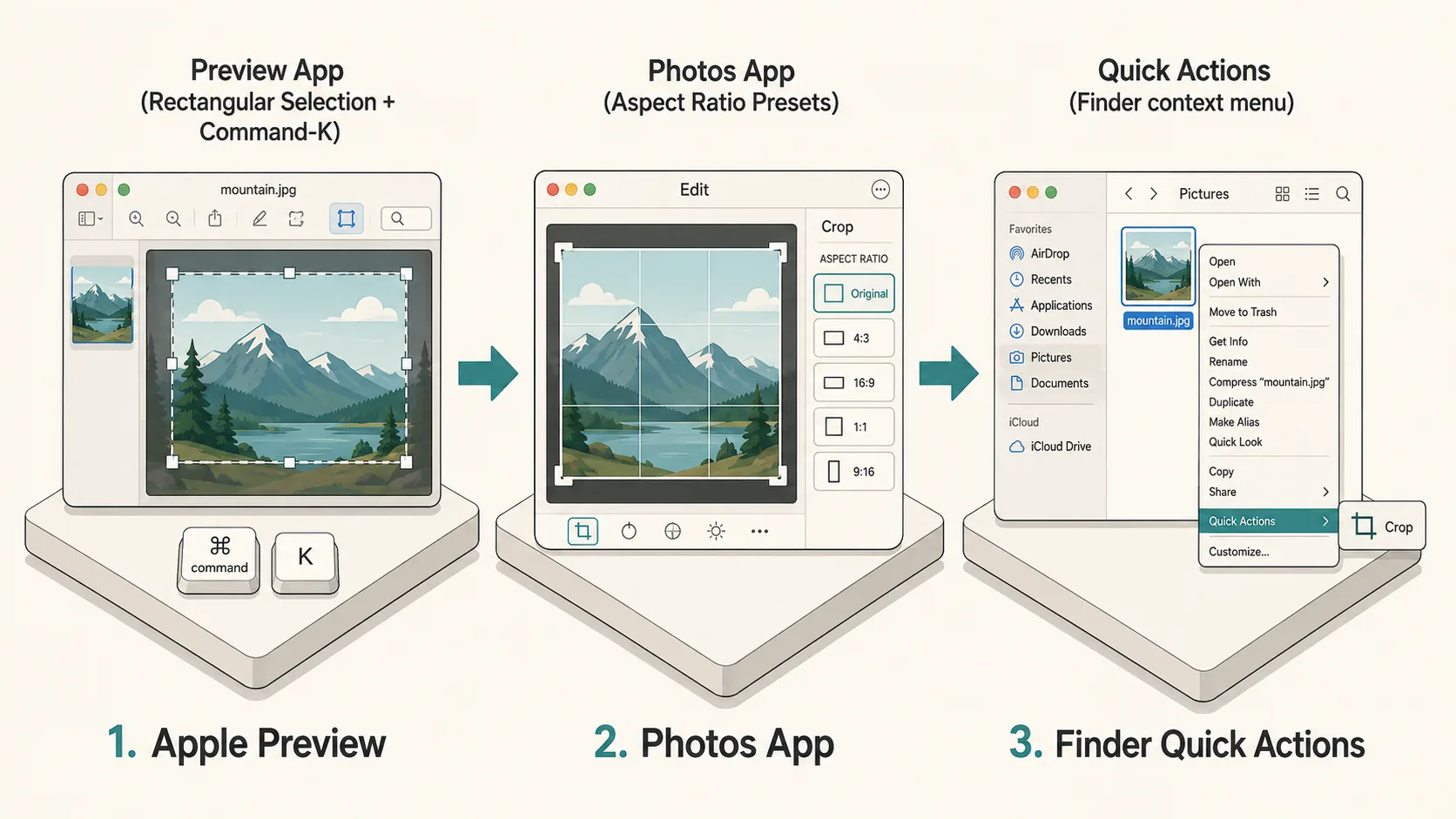 Workflow diagram illustrating the three ways to crop an image on Mac: Apple Preview, Photos App, and Finder Quick Actions